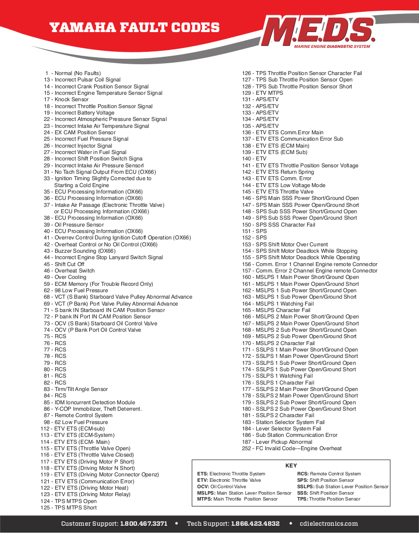Yamaha Jet Ski Fault Codes List